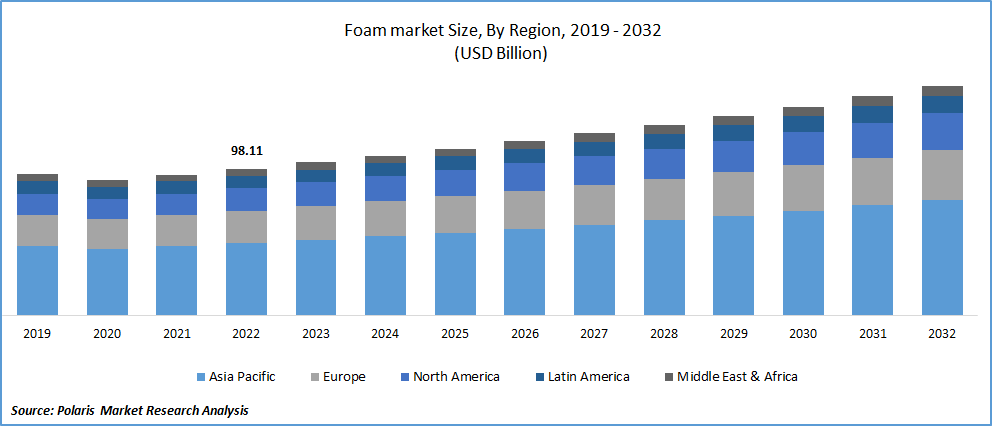 Foam Market Size